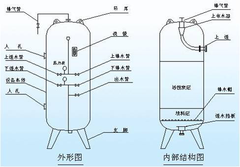 污水处理设备中活性炭