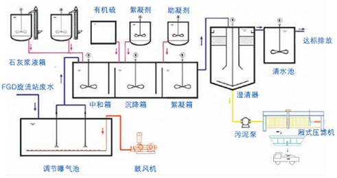 污水处理工程