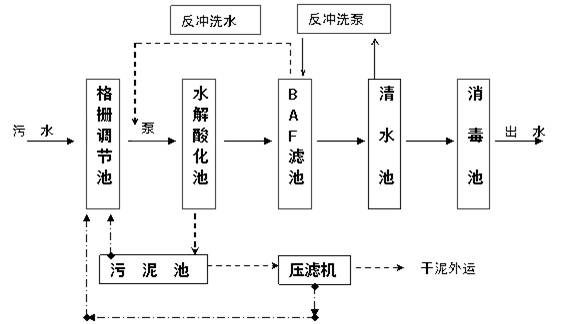 水解酸化工艺