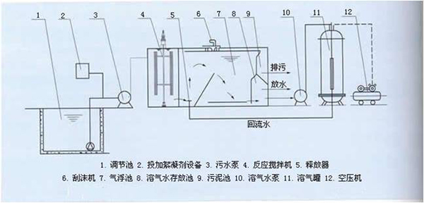 气浮工艺