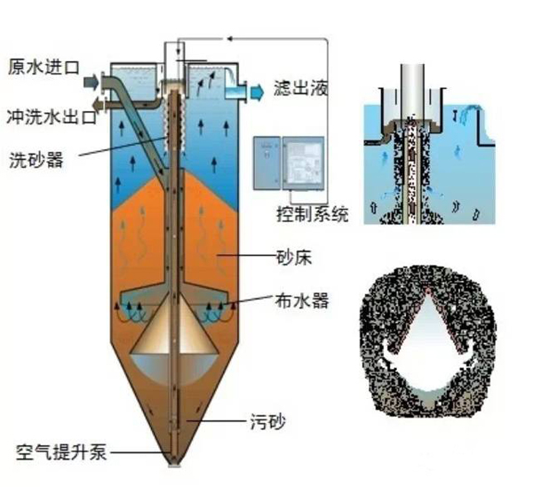 什么是砂滤器