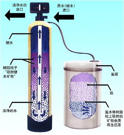 预处理方法中的软化