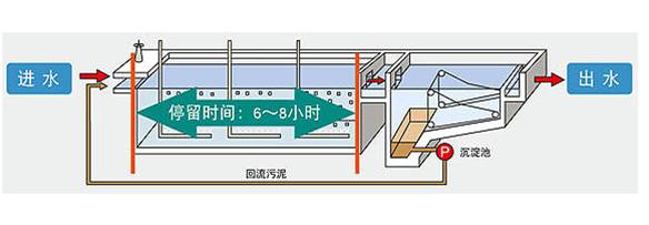 活性污泥法水处理工艺