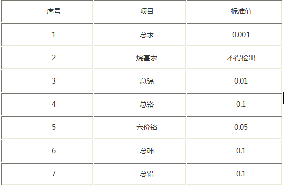 最新版2016污水综合排放标准