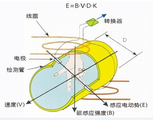 浅析水处理常用流量计中电磁流量计的原理及安装