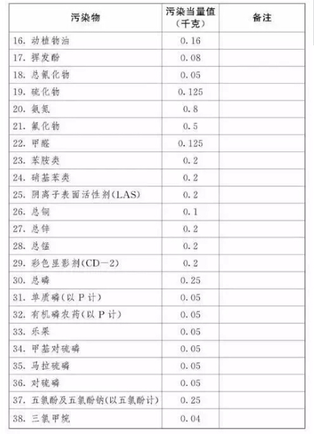 应税污染物和当量值表