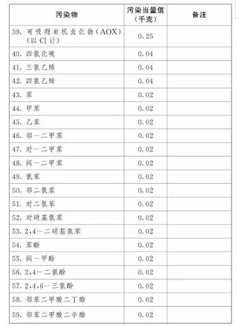 应税污染物和当量值表