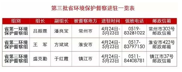 2018是省级环保督察风暴之年