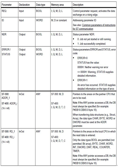 如何利用S7通信在两台S7-300PLC之间交换数据