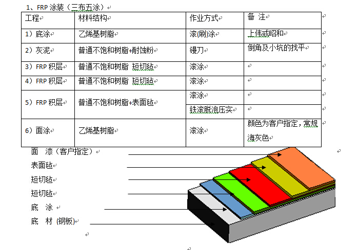 15vip太阳集团污水处理工程中对FRP的防腐施工要求