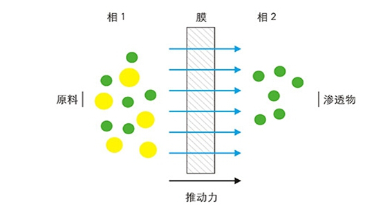 15vip太阳集团环保水处理基本知识普及-膜分离技术