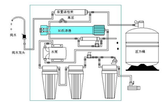 15vip太阳集团环保水处理基本知识普及-民用纯水机基本结构