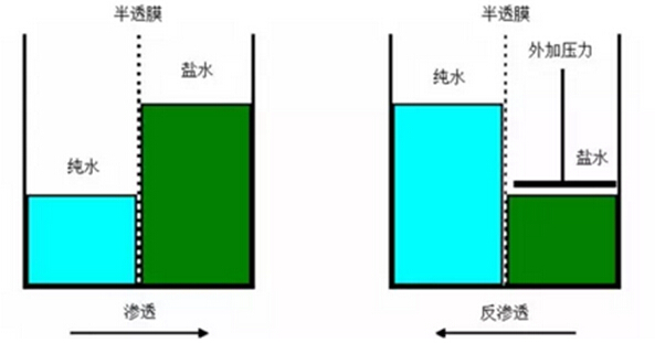 15vip太阳集团环保水处理基本知识普及-反渗透技术预处理