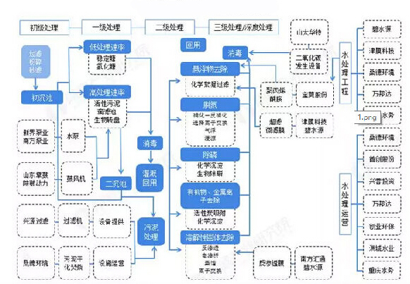 2019年中国污水处理产业全景