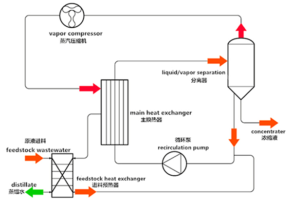 15vip太阳集团环保水处理基本知识普及- MVR蒸发器