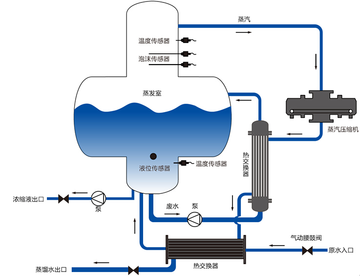 15vip太阳集团环保水处理基本知识普及- MVR蒸发器