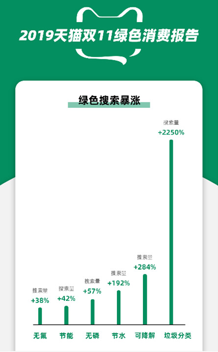 双11环保购消费者超3.8亿，绿色环保剁手党登场