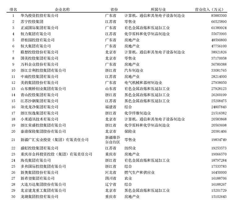 2020中国民营企业500强榜单发布